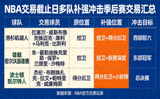 NBA交易截止日多队补强冲击季后赛的交易汇总图表